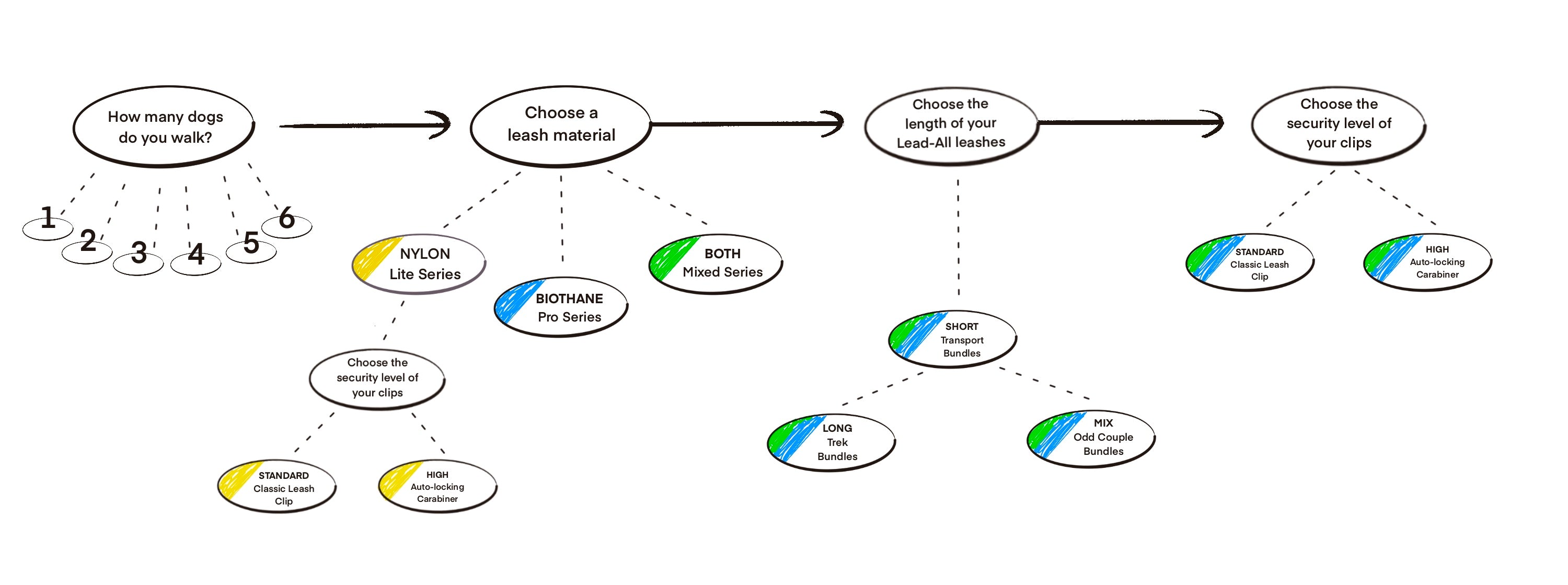 Decision tree diagram with multiple choices and options on a white background. The four main questions asked are “How many dogs do you walk,” “choose a leash material,” :choose the length of your Lead-All leases” and “choose the security level of your clips.”